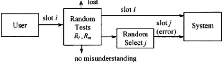 Fig. 3. Channel effect for speech understanding.