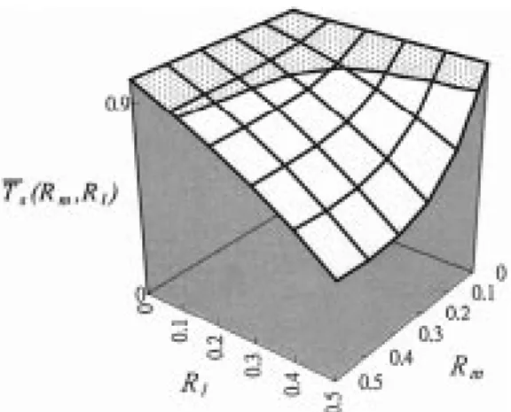 Fig. 4. Transaction success rate as a function of R and R (dotted area: