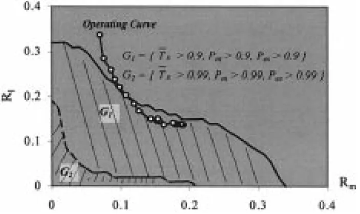 Fig. 8. Operation region for the performance goal  T > 0:9 for the baseline system.