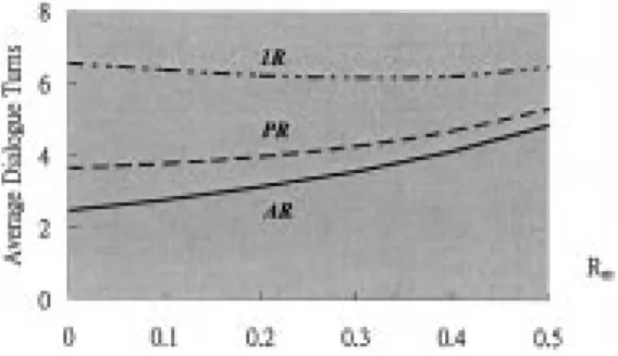 Fig. 10. (a) Average dialogue turns, (b) transaction success rates, and (c) average slot transmission efficiency for R = 0:1 plotted as functions of R for three different system’s prompt strategies: AQ, PQ, and 1Q.