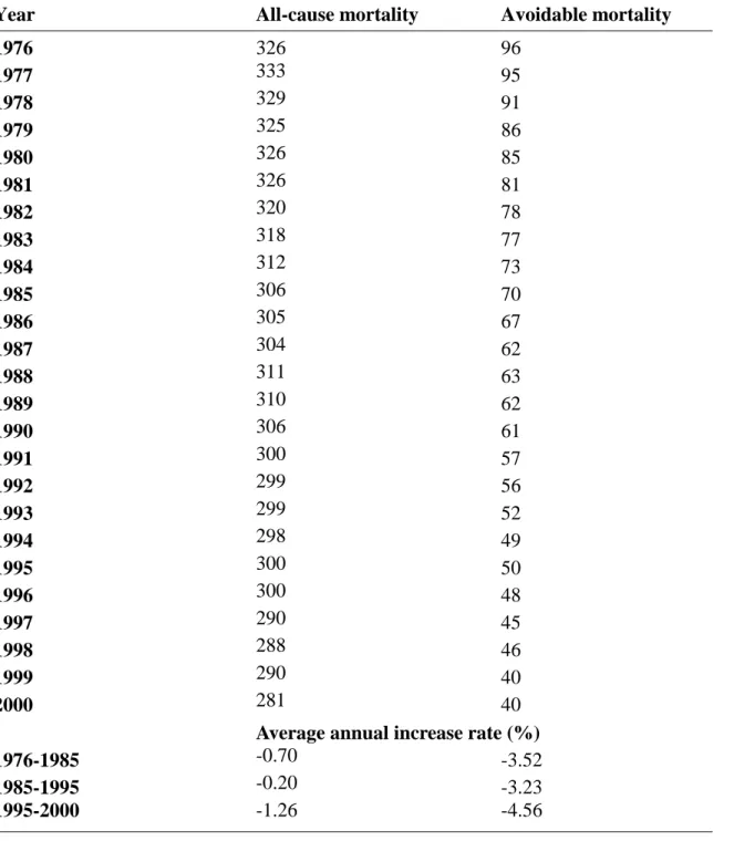 Table 2.  Trend in age-adjusted premature mortality rates (1/100,000) in Taiwan,  1976-2000 