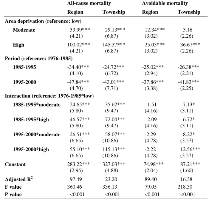 Table 4: Region-level and township-level multiple regression models of all-cause mortality  and medically avoidable mortality in Taiwan, 1976-2000 (numbers in parentheses are  standard error) 
