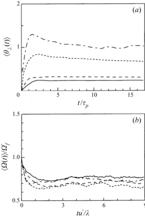 Figure 2. Evolution of the ensemble average of (a) the root mean square of the relative velocity component, and (b) the dimensionless enstrophy for R λ = 65.3 and v d /v k = 1