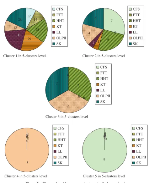 Figure 5 The results of k-means analysis at the 5-clusters level.