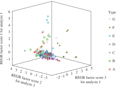 Figure 7 The results of factor analysis on chemical element assemblages from acid-extraction analysis.