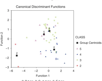 Figure 9 The results of discriminant analysis on samples of types from OLP Phase II: 82.0% of original grouped  cases correctly classified; 58.0% of cross-validated grouped cases correctly classified.