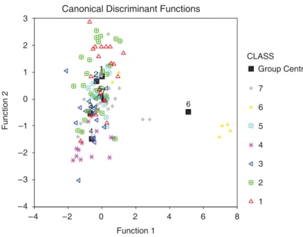 Figure 10 The results of discriminant analysis on samples of types from OLP Phase III–IV: 52.0% of original  grouped cases correctly classified.