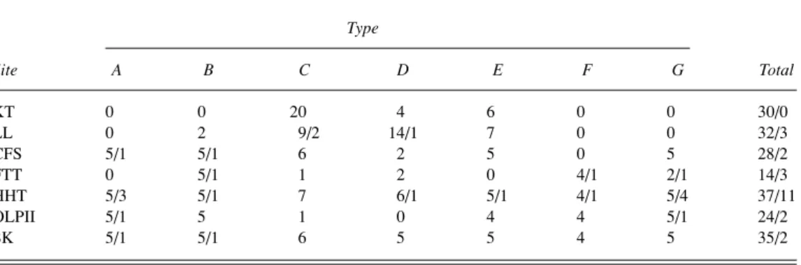 Table 1 The number of different types of potsherd samples: chemical analysis/petrographic analysis