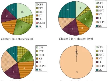 Figure 4 The results of k-means analysis at the 4-clusters level.
