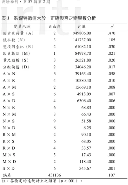 表 1 影響特徵值大於一正確與否之變異數分析 變異來源 自由度 F 值 2 因素負荷量（A） 2 949806.00 .470 樣本數（N） 3 141737.00 .105 變項因素比（R） 2 61082.10 .030 因素數目（M） 1 84978.70 .021 量尺點數（S） 3 26521.80 .020 分配偏態（D） 2 34046.20 .017 A × N 6 39163.40 .058 A × R 4 10380.40 .010 A × M 2 15669.10 .008 A × S