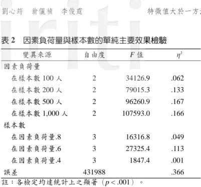 表 2 因素負荷量與樣本數的單純主要效果檢驗 變異來源 自由度 F 值 2 因素負荷量 在樣本數 100 人 2 34126.9 .062 在樣本數 200 人 2 79015.3 .133 在樣本數 500 人 2 96260.9 .167 在樣本數 1,000 人 2 107593.0 .166 樣本數 在因素負荷量.8 3 16316.8 .049 在因素負荷量.6 3 27325.4 .113 在因素負荷量.4 3 1847.4 .001 誤差 431988 .366 註：各檢定均達統計上之顯著（p