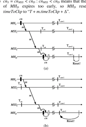 Figure 1. Timer synchronization (a) cn S  > cn MSS  = cn D     (b) cn S  = cn MSS  > cn D 