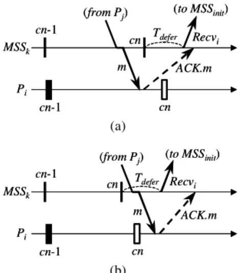 Figure 2. A possible scenario that the delivery of  DISCARD cn  for P j  is delayed. 