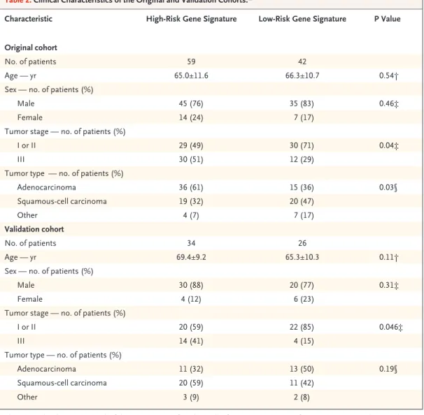 Table 2. Clinical Characteristics of the Original and Validation Cohorts.*