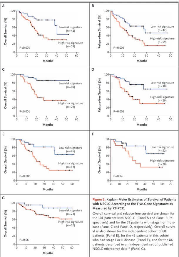Figure 2. Kaplan–Meier Estimates of Survival of Patients  with NSCLC According to the Five-Gene Signatures as  Measured by RT-PCR.