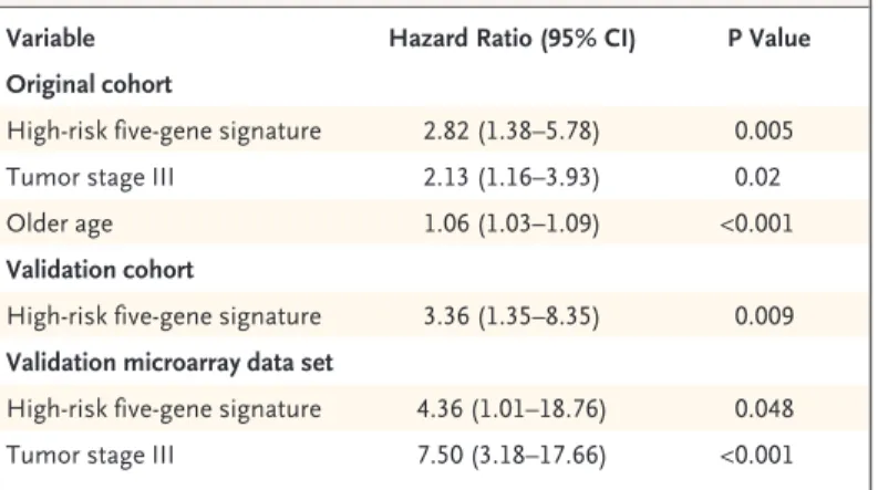 Table 3. Hazard Ratios for Death from Any Cause Among Patients  with NSCLC, According to Multivariate Cox Regression Analysis.*