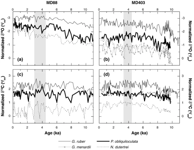 Fig. 7. Results of the multispecies isotopic analyses. (a)(b) Oxygen and (c)(d) carbon isotope data of G