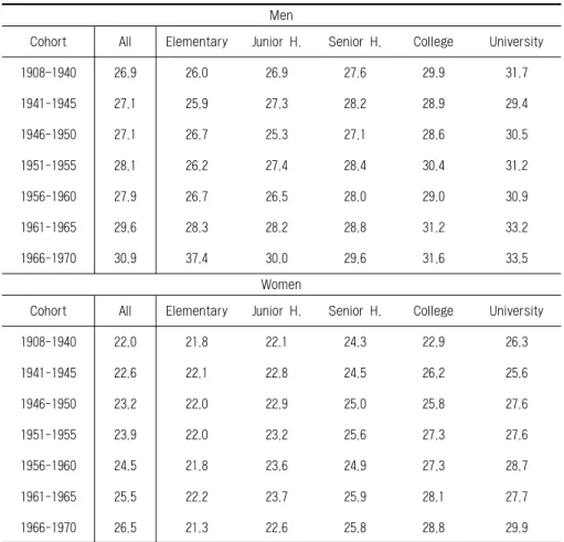 Table  3.  Trends  in  Mean  Age  at  First  Marriage,  by  Sex  and  Educational  Attainment