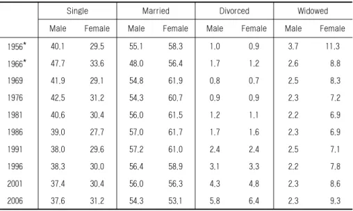 Table  1.  Marital  Status  of  15  Years  Old  and  Above,  by  Sex:  Taiwan,  1956-2006 