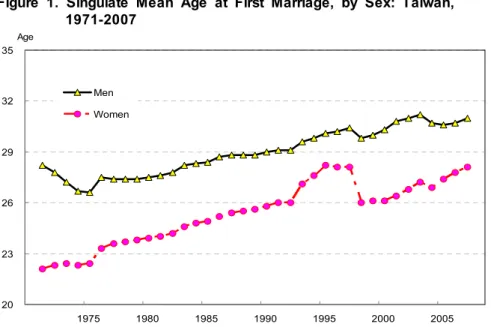 Figure  1.  Singulate  Mean  Age  at  First  Marriage,  by  Sex:  Taiwan,  1971-2007 202326293235 1975 1980 1985 1990 1995 2000 2005Men WomenAge