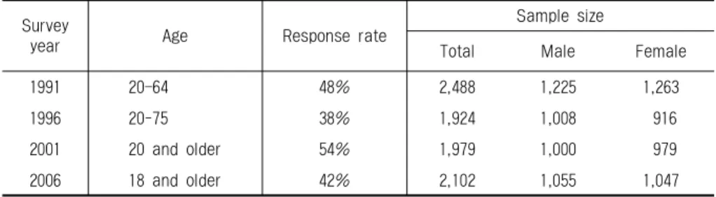 Table  2.  Sample  Characteristics  of  the  Four  TSCS  Family  Modules,  1991-2006