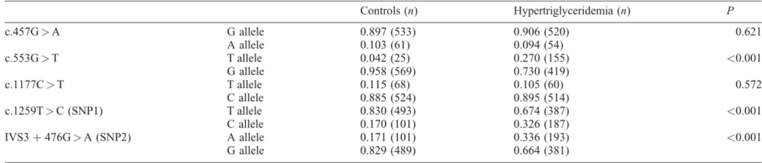 Table 2. Comparison of genotype frequencies of the five polymorphisms in the apolipoprotein A5 gene between control and hypertriglyceridemic group