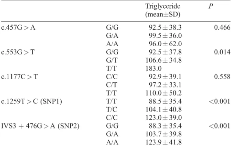 Table 8. Odds ratios of hypertriglyceridemia and 95% confidence intervals (CI) in relation to the presence of different alleles of apolipoprotein A5 gene after adjusting for age, gender and BMI values