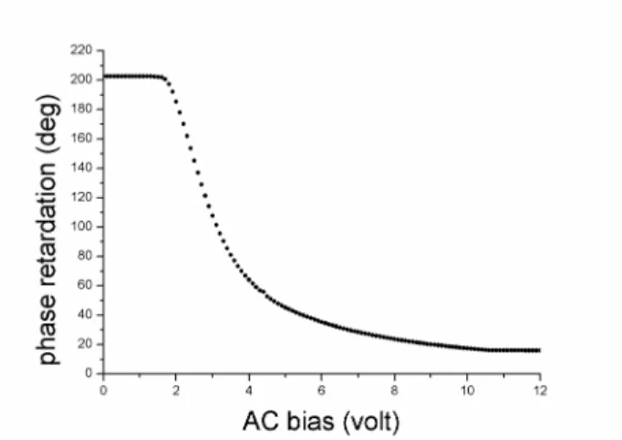 Fig. 4. Experimental results of phase retardation versus AC square-wave voltage (1 KHz) on  homogeneous PALCD by slowly increasing the voltage from 0 V to 12 V