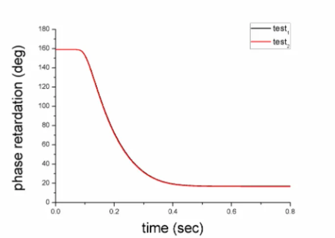 Fig. 6. The repeatable phase retardation measurements of test 1  and test 2  at different time