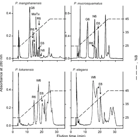 Fig. 2. Purification of PLA 2 s by reversed-phase HPLC. Lyophilized fractions from Fig