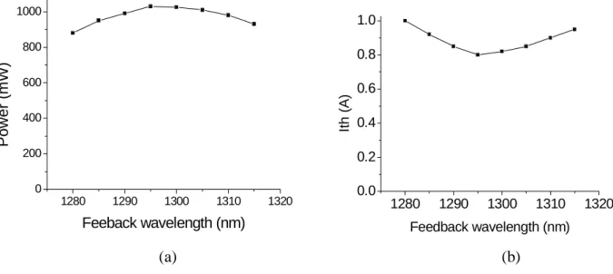 Figure 8: Output power at 6Amp operating current and threshold current against tuned wavelength 