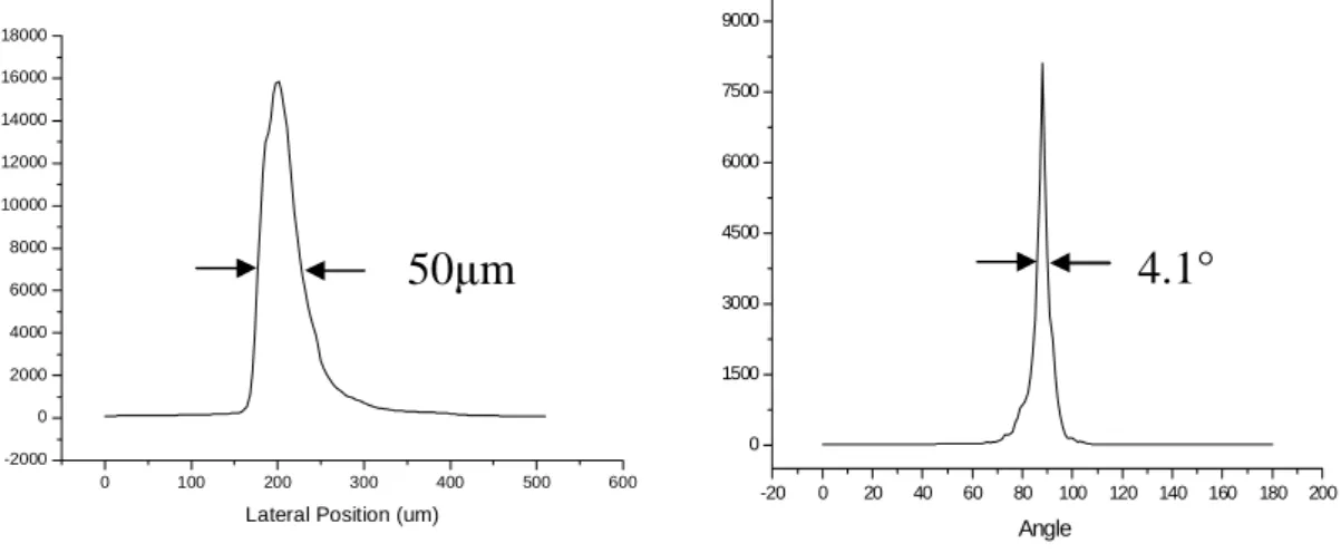 Figure 10: Near field and far field with grating feedback at 6Amp . 