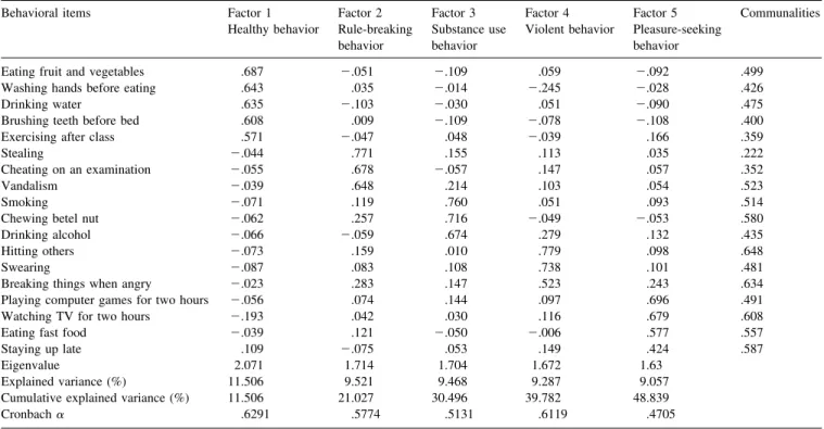 Table 3 shows the results of cluster analysis of “stu- “stu-dents” as the major analysis variable