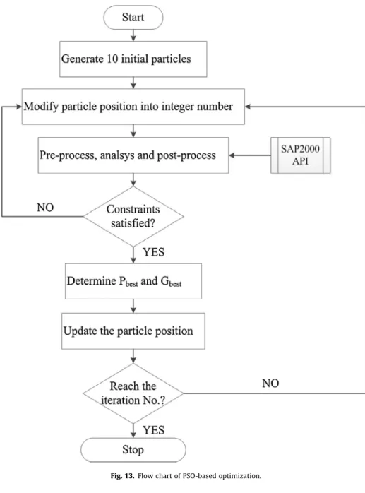 Fig. 13. Flow chart of PSO-based optimization. 3100330035003700390041004300450047004900 0 5 10 15 20 25 30 35 40 45 50 55 60 65 70