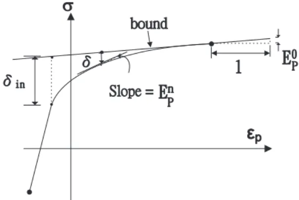 Fig. 6. Parameters used in the proposed Hysteresis curve.