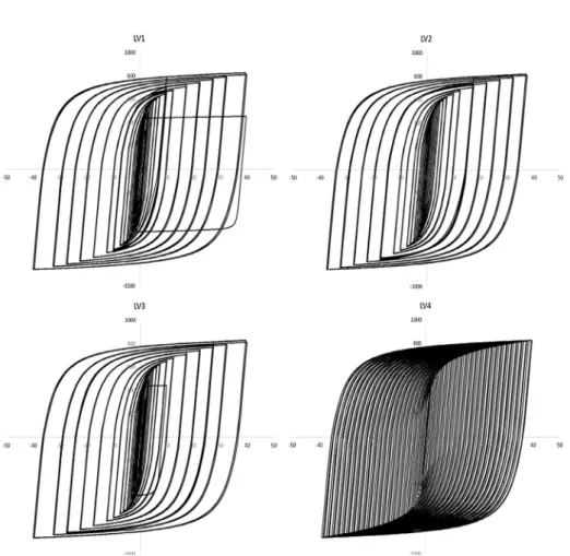 Fig. 8. Hysteresis loops of numerical simulation for specimens subjected to LV1 to LV4 (LYS).