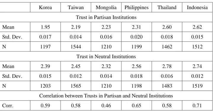 Table 1. Institutional Trust, by Country 