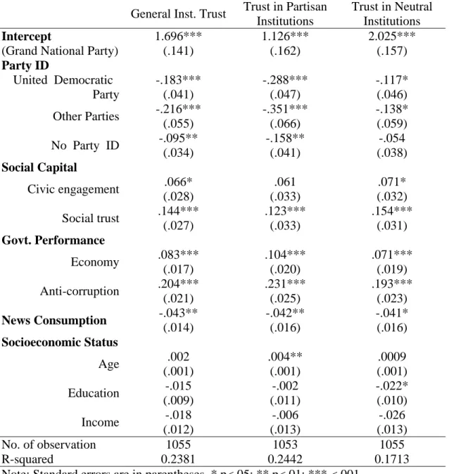 Table 2. Regression Analysis of Institutional Trust 