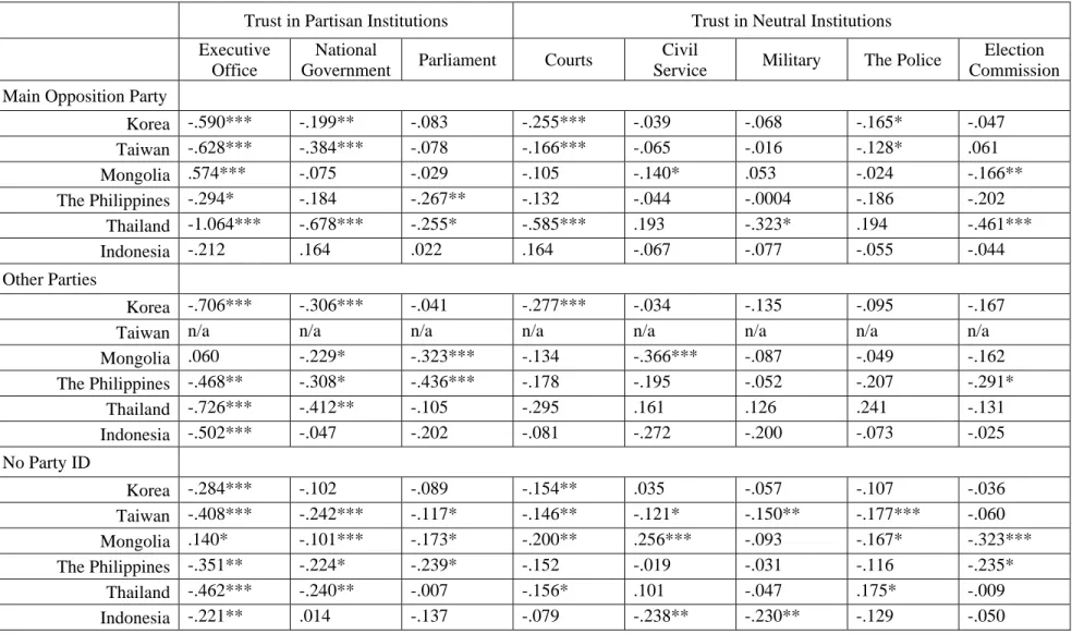 Table 3. Summary of Regression Analyses of Trust in Individual Institutions 