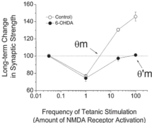 Fig. 1. Effect of norepinephrine (NE) on the BCM curve. The BCM curve shows the relation  between the frequency of tetanic stimulation [or the amount of N-methyl-d-aspartate (NMDA) receptor activation by tetanic stimulation] and the resultant long-term cha