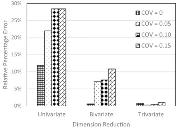 Fig. 4    Relative percentage error of reliability index at optimal point  using PSO-4M–3M–2M (normal case)