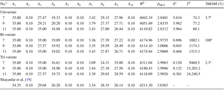 Table 8 displays the optimization results. It is seen that  the error of the proposed algorithm is slightly larger than  that of the previous examples