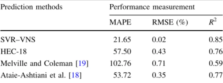 Table 6 Result comparison between SVR–VNS and formula-based approaches