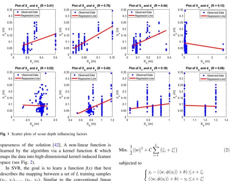 Fig. 1 Scatter plots of scour depth influencing factors