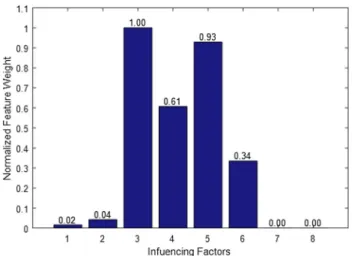 Table 2 Feature selection using SFS method