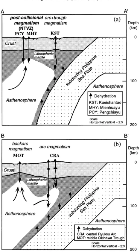 Fig. 6. Schematic profiles along the A–A 0 and B–B 0 lines (Fig. 1) showing the present-day mantle structures beneath (a) offshore northeast Taiwan and (b) the central Ryukyu arc–back-arc system, respectively