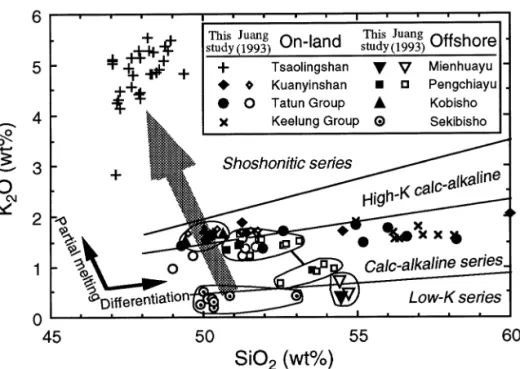 Fig. 3. K 2 O versus SiO 2 diagram for volcanic rocks from the NTVZ. Offshore data for each volcanic area are encircled for clarity and two groups are subdivided for the Pengchiayu samples