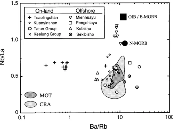 Fig. 5. Nb =La versus Ba=Rb diagram for volcanic rocks from the NTVZ. Symbols are the same as in Fig