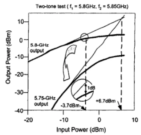 Fig.  7.  I-dB compression point  and  third order  intercepts point  measurement 