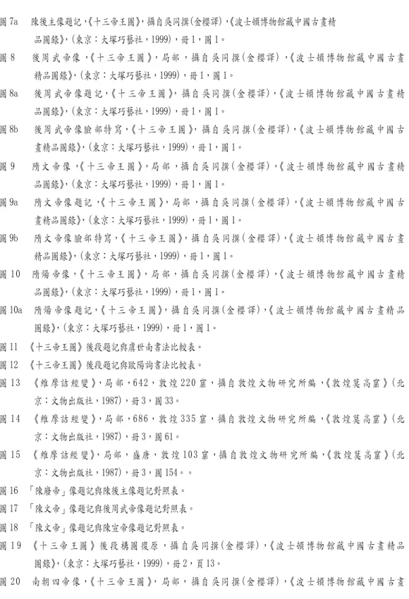 圖 7a    陳後主像題記， 《㈩㆔帝王圖》 ，攝㉂吳同撰(㈮櫻譯)， 《波士頓博物館藏㆗國古畫精 品圖錄》 ，(東京：大塚巧藝㈳，1999)，冊 1，圖 1。  圖 8       後 周 武 帝 像 ，《 ㈩ ㆔ 帝 王 圖 》， 局 部 ， 攝 ㉂ 吳 同 撰 ( ㈮ 櫻 譯 ) ，《 波 士 頓 博 物 館 藏 ㆗ 國 古 畫 精品圖錄》 ，(東京：大塚巧藝㈳，1999)，冊 1，圖 1。  圖 8a   後 周 武 帝 像 題 記，《 ㈩ ㆔ 帝 王 圖 》 ， 攝 ㉂ 吳 同 撰 ( ㈮ 櫻 